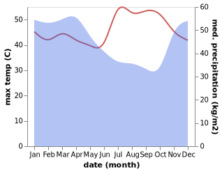 temperature and rainfall during the year in Cikampek