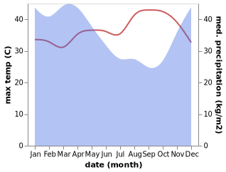 temperature and rainfall during the year in Dampit Satu