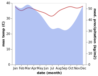 temperature and rainfall during the year in Dusun Desa Bunter