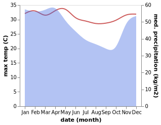 temperature and rainfall during the year in Rengasdengklok