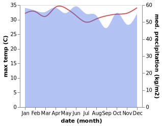 temperature and rainfall during the year in Kokas