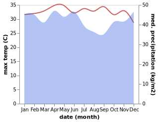 temperature and rainfall during the year in Payakumbuh