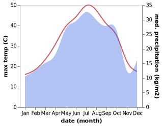 temperature and rainfall during the year in Bileh Savar
