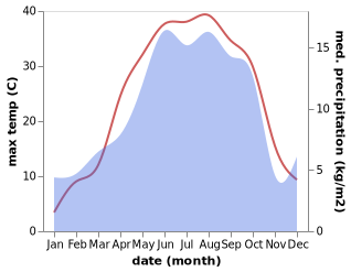 temperature and rainfall during the year in Nir