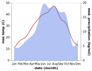 temperature and rainfall during the year in Omidcheh