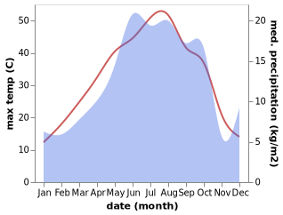 temperature and rainfall during the year in Khvoy