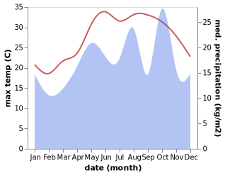 temperature and rainfall during the year in Bandar-e Deylam