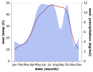 temperature and rainfall during the year in Ardal