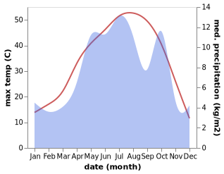 temperature and rainfall during the year in Borujen