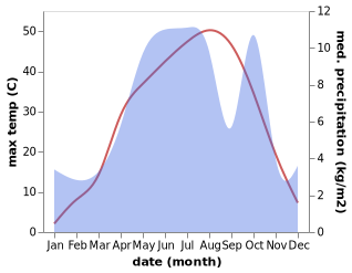 temperature and rainfall during the year in Farsan