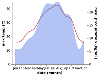 temperature and rainfall during the year in Khomarlu