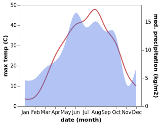 temperature and rainfall during the year in Tabriz