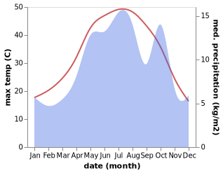 temperature and rainfall during the year in Isfahan