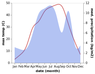 temperature and rainfall during the year in Khvansar