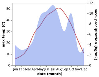 temperature and rainfall during the year in Semirom