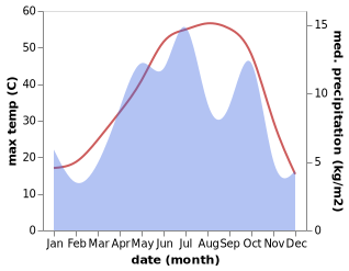 temperature and rainfall during the year in Arsanjan