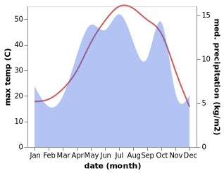 temperature and rainfall during the year in Shiraz