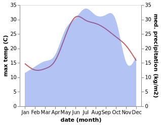 temperature and rainfall during the year in Astara