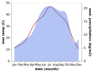 temperature and rainfall during the year in Massulya