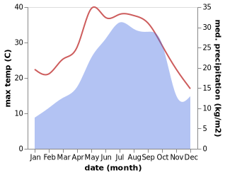 temperature and rainfall during the year in Shaft