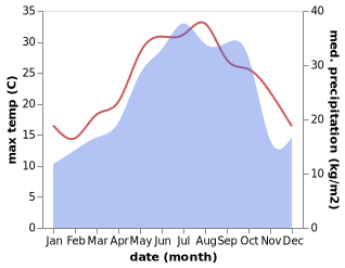 temperature and rainfall during the year in Sowme'eh Sara