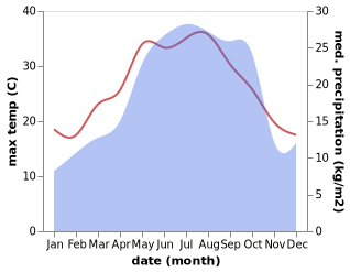 temperature and rainfall during the year in Ziabera