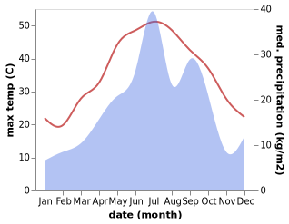 temperature and rainfall during the year in Aliabad-e Katul