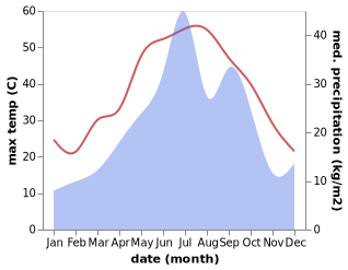 temperature and rainfall during the year in Aq Qala