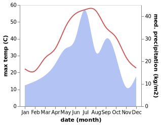 temperature and rainfall during the year in Aq Qayeh