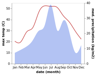 temperature and rainfall during the year in Galikash