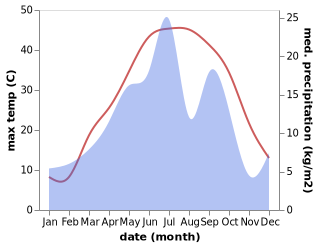 temperature and rainfall during the year in Minu Dasht
