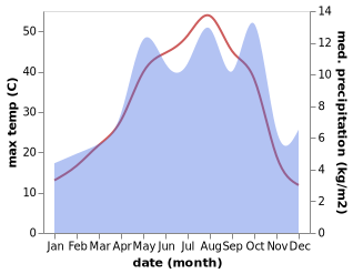 temperature and rainfall during the year in Azadshahr