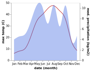 temperature and rainfall during the year in Nahavand