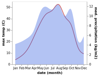 temperature and rainfall during the year in Razan