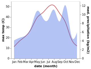 temperature and rainfall during the year in Tuyserkan