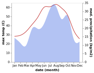 temperature and rainfall during the year in Bastak