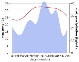 temperature and rainfall during the year in Qishm