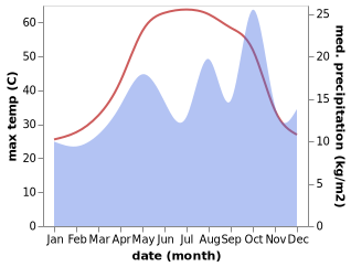 temperature and rainfall during the year in Dehloran