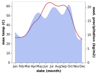 temperature and rainfall during the year in Jiroft