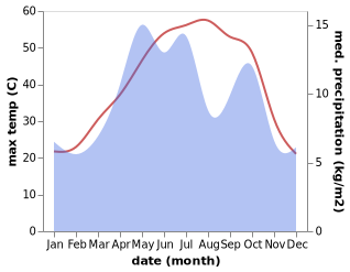 temperature and rainfall during the year in Kuh Banan