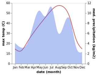 temperature and rainfall during the year in Kuh Sefid