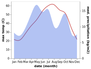 temperature and rainfall during the year in Ravar