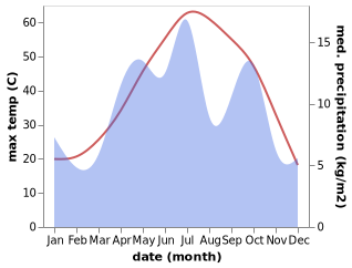 temperature and rainfall during the year in Shahr-e Babak