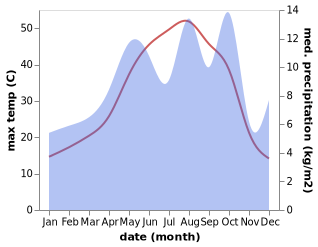 temperature and rainfall during the year in Harsin