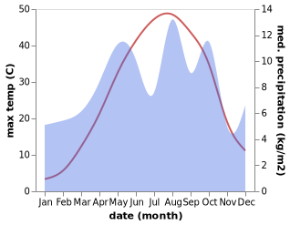 temperature and rainfall during the year in Javanrud