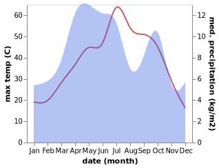 temperature and rainfall during the year in Sarbisheh