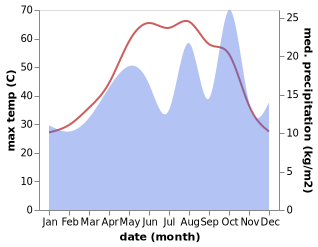 temperature and rainfall during the year in Jongiyeh