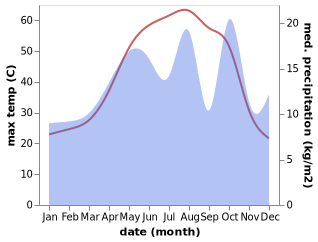 temperature and rainfall during the year in Masjed Soleyman