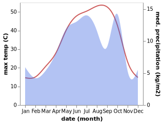 temperature and rainfall during the year in Yasuj