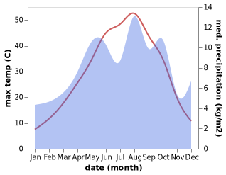 temperature and rainfall during the year in Sanandaj